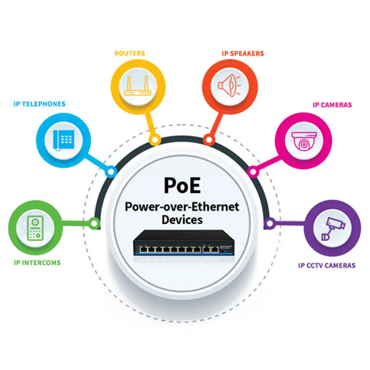 این تصویر شامل: نقش اترنت (PoE) در انتقال برق