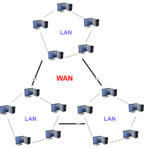 شبکه های LAN و WAN