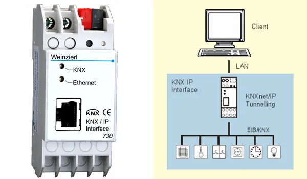 چگونه KNX را از طریق IP با کابل کشی CAT5e/6 در ساختمان های هوشمند پیاده ...