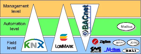 ریده بندی و مقایسه پروتکل های knx و bacnet و Modbus