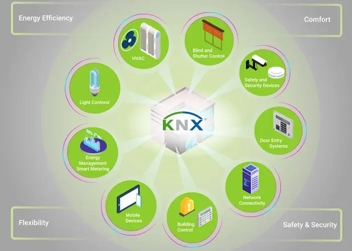 پتانسیل تحول آفرین فناوری KNX