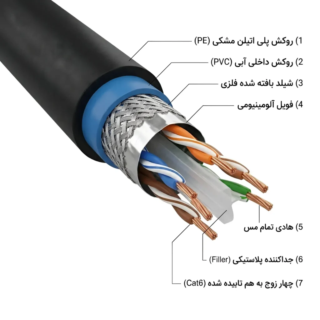 ساختار کابل شبکه تست فلوک چنل اوت دور دابل جکت لگراند Cat6 Sftp