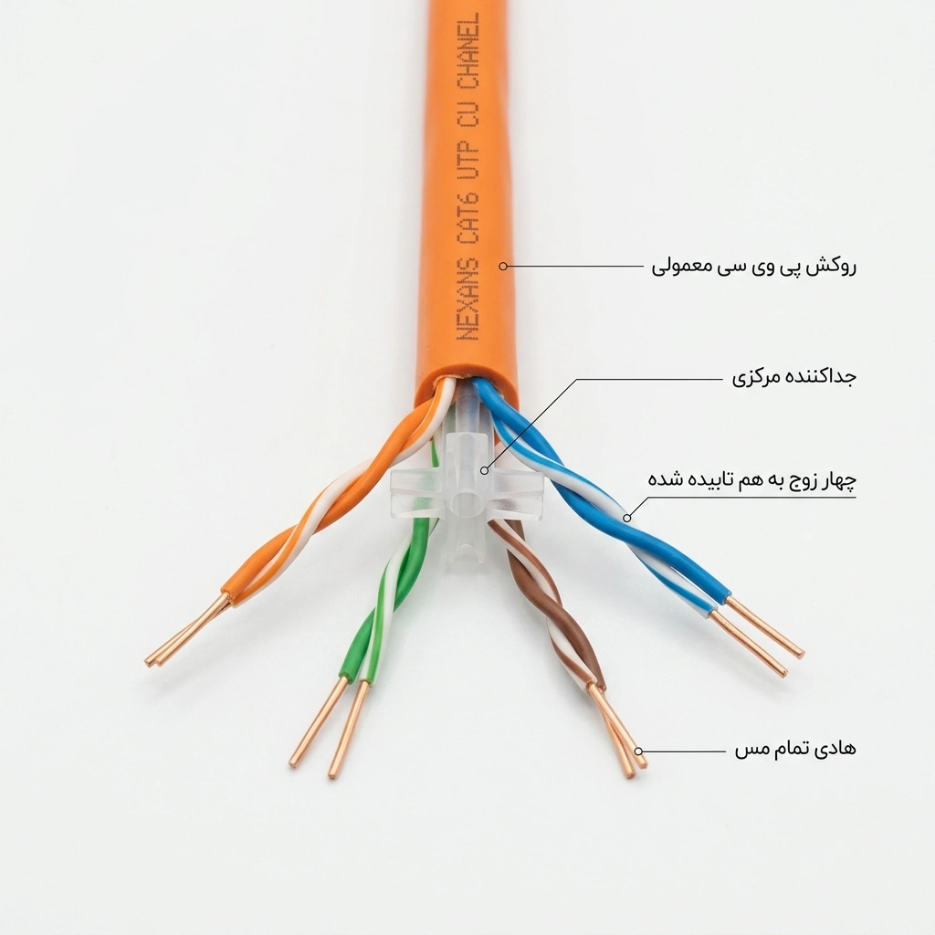 اجزای تشکیلدهنده کابل شبکه تست فلوک چنل نگزنس Cat6 Utp Nexans