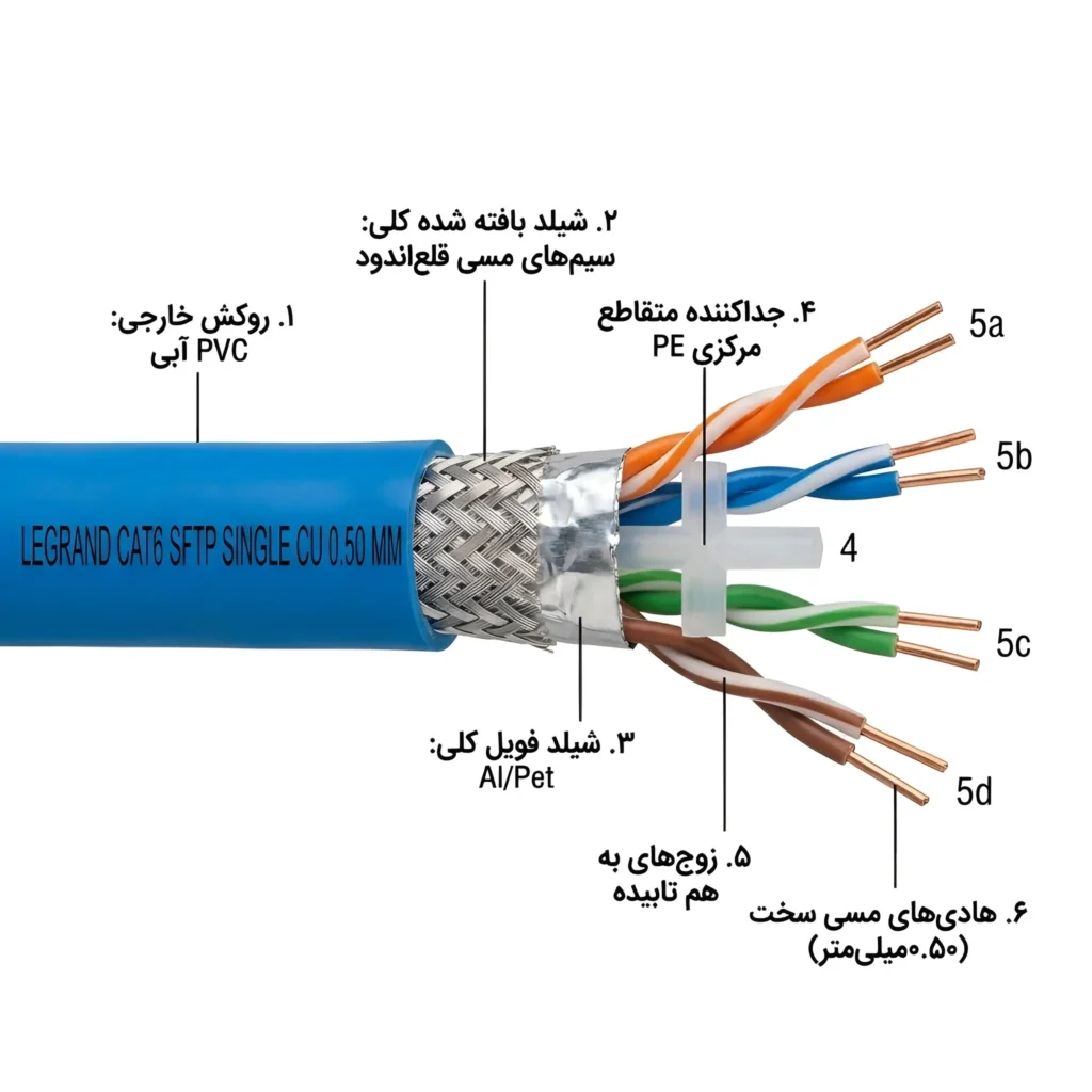 ساختار کابل شبکه تمام مس سینگل شده طرح تست لگراند Cat6 Sftp 0.50