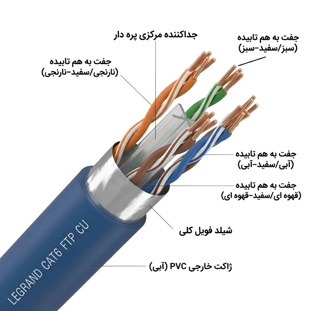 ساختار کابل شبکه تمام مس لگراند Cat6 Ftp Legrand