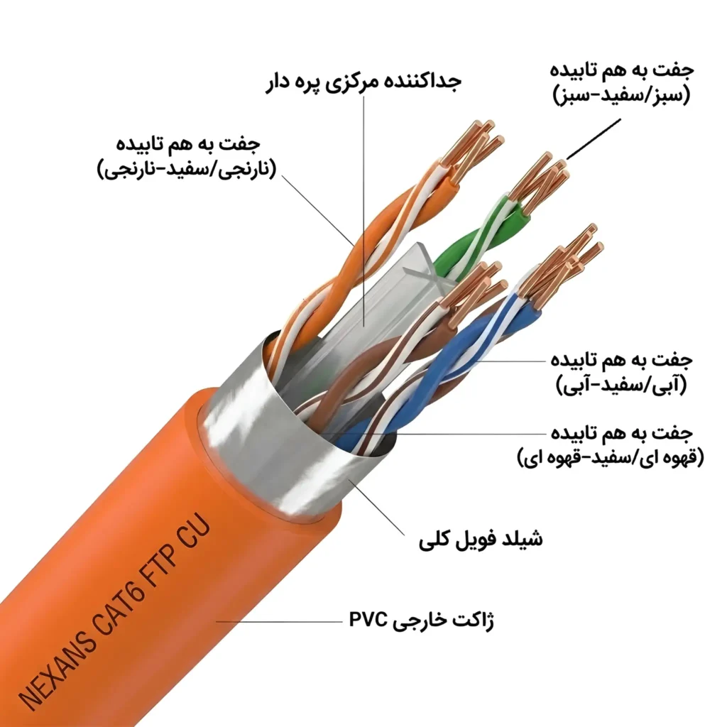 ساختار کابل شبکه تمام مس نگزنس Cat6 Ftp Nexans