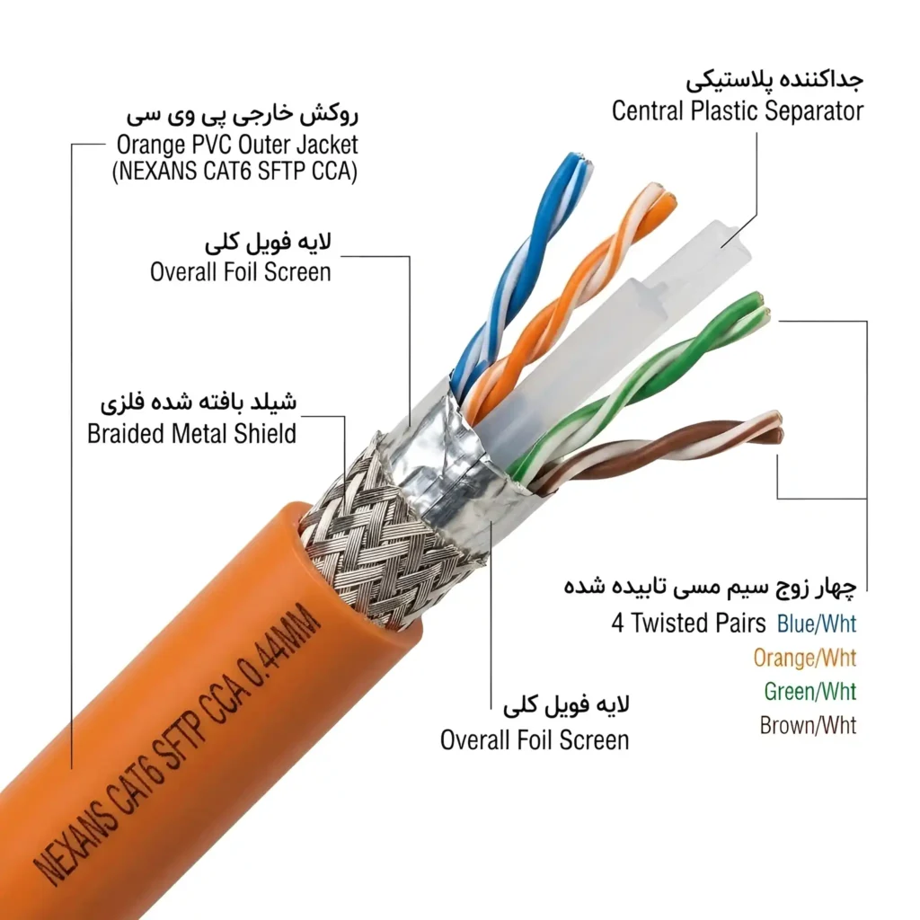 ساختار کابل شبکه تمام مس نگزنس Cat6 Sftp Nexans 0.44
